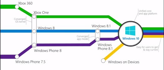 Schemat architektury platformy Windows