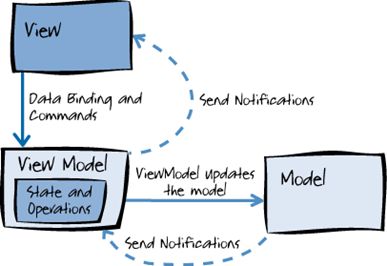 Mvvm Design Pattern Msdn Mvvm Design Pattern Msdn