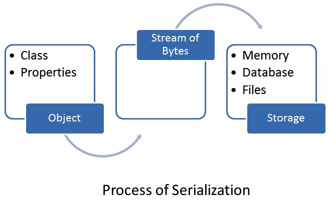 Json Deserialization