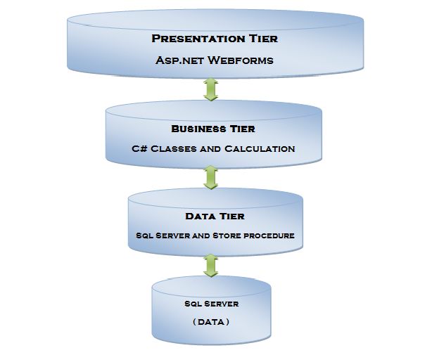 3 tier architecture