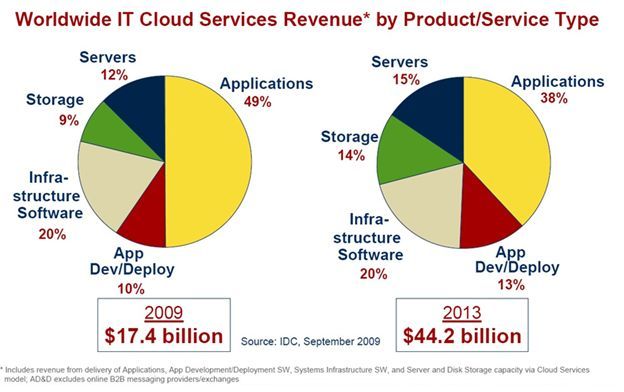 Cloud Distribution