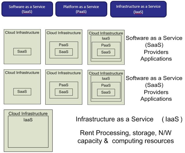 SAAS Architecture