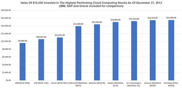 cloud computing stocks