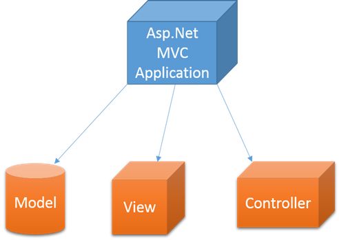 ASP.NET MVC چيست