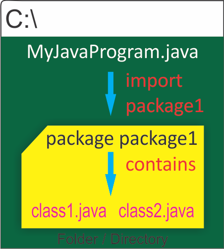 Write A Java Program Using Package