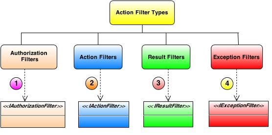 Type of filters