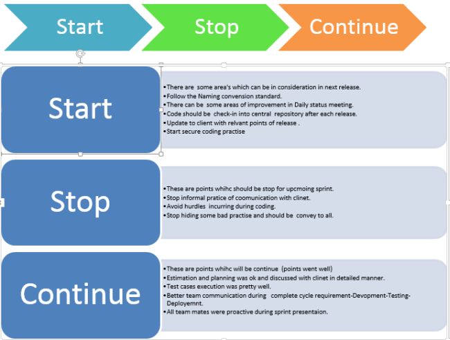 Retrospection StartStop and Continue Methodology in Agile