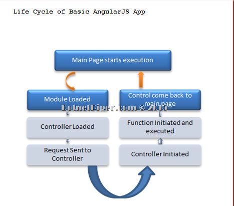 Basic Angular App