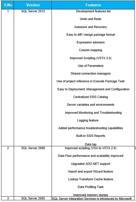 SSIS Evolution Tabl