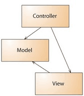 Model View Control