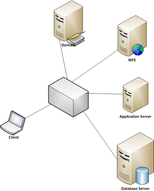 Three-Tier-Farm-for-SharePoint-Server 2013.jpg