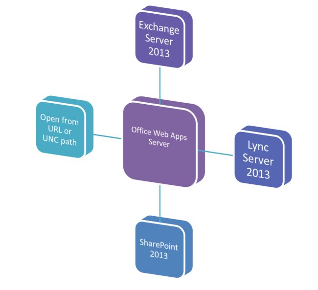 new-stand-alone-deployment-model-for-Office-Web-Apps.jpg