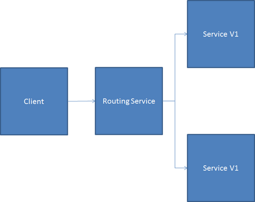 WcfRoutingDiagram.png