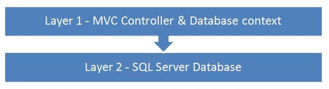 MVC Layer