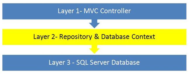 Respository and database context