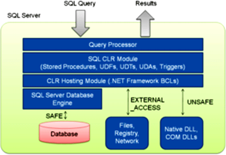 Server Architecture on The Transact Sql Which Is The Native Language Supported By Sql Server