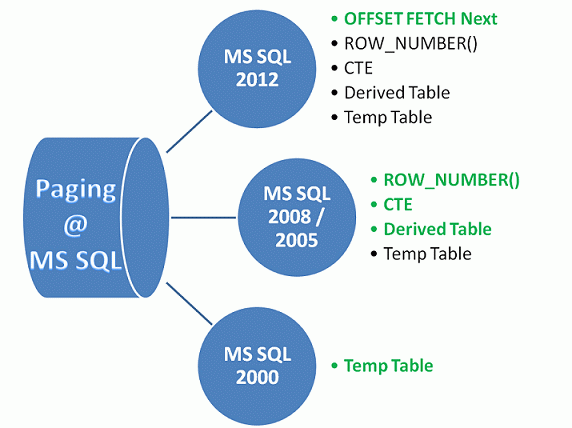 Custom Paging using SQL Server 2012 