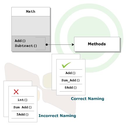 Creating Method