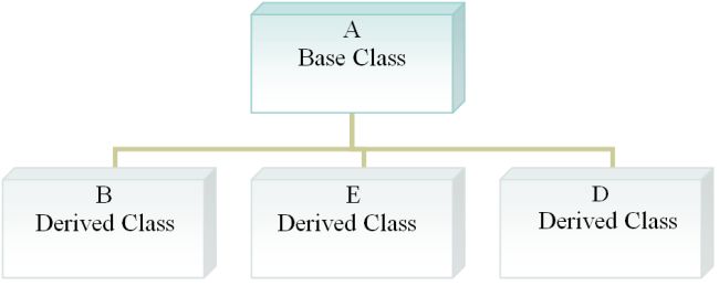 Hybrid inheritance