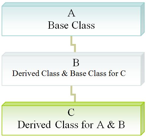 C++ program to implement three classes using multiple inheritance