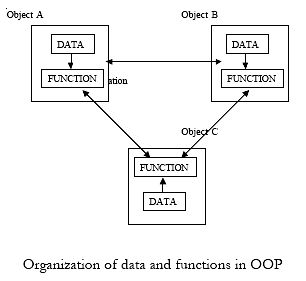 Organization of data and functions in OOP
