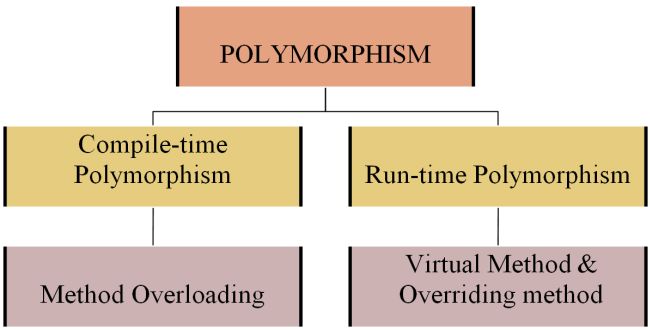 Types of Polymorphism