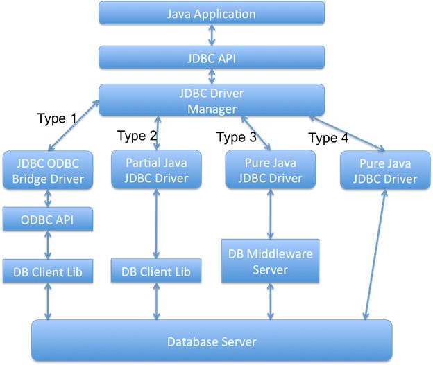 Jdbc Connection Program