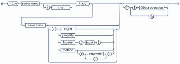 REST URI syntax structure