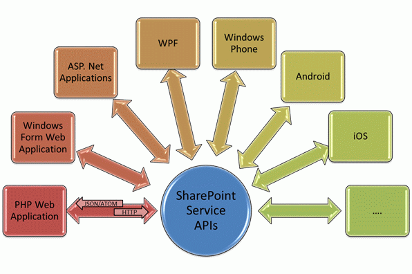 REST service architecture