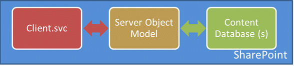 server object model call