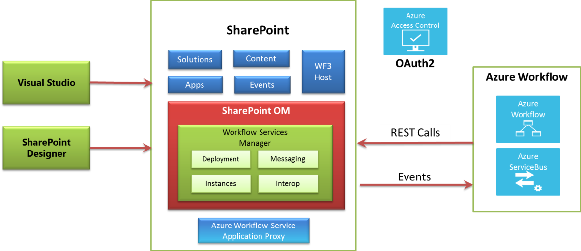 SharePoint 2013 workflow architecture.png