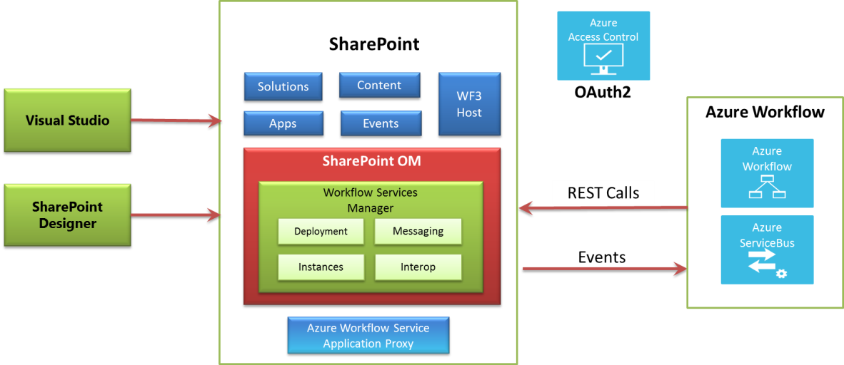 SharePoint 2013 workflow architecture.png