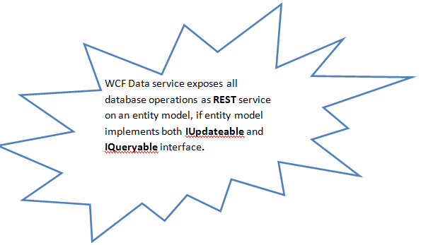 Wcf Data Services Tutorial Oracle