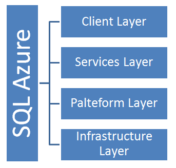  Server Architecture on Sql Azure Architecture