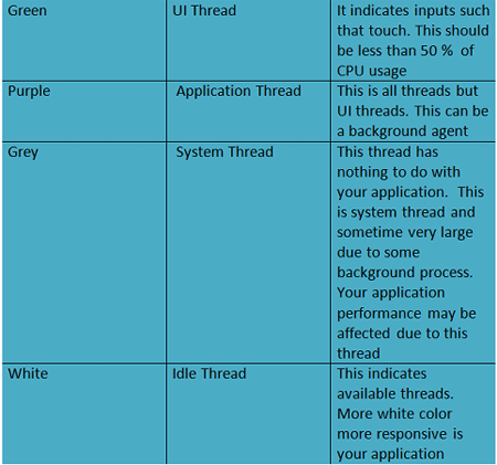 CPU usage in windows phone