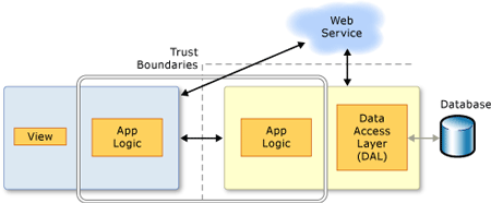 n-tier RIA application
