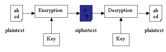 Encryption is also called symmetric key encryption.