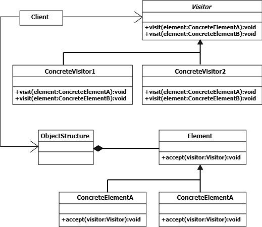 design patterns in .net. Behavioral Design Pattern for