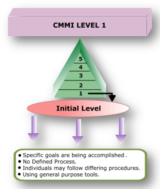 Level 1 Key Process Area: