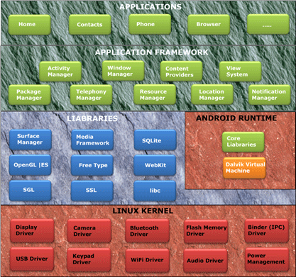 Architecture of Android