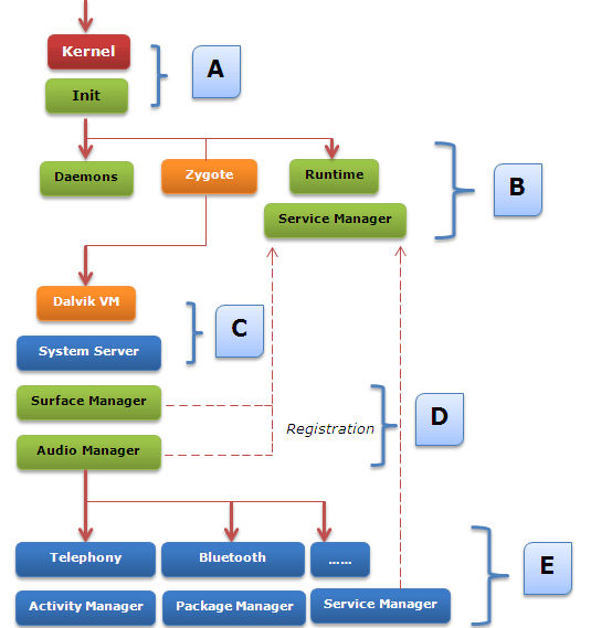 PLATFORM INITIALIZATION Android