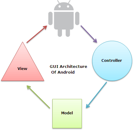 ANDROID GUI ARCHITECTURE