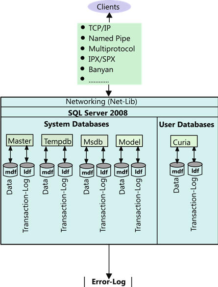 Sql Server 2005 Alter Database Recovery Model