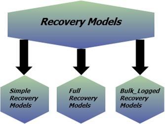 Sql Server 2005 Change To Full Recovery Model