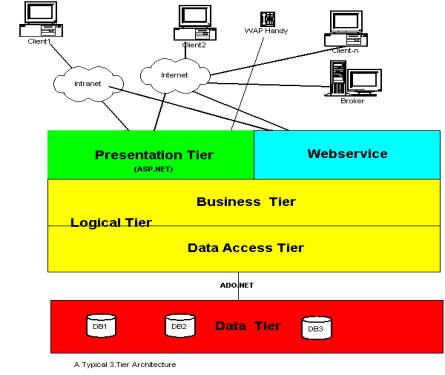 Tier Architecture on With The Business Tier And Not Directly With Data Access Or Data Tiers