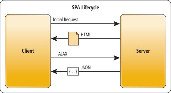 SAP Lifecycle