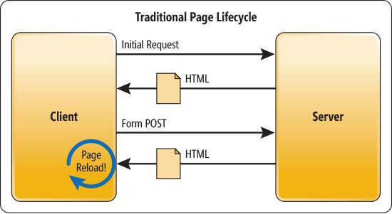traditional web applications