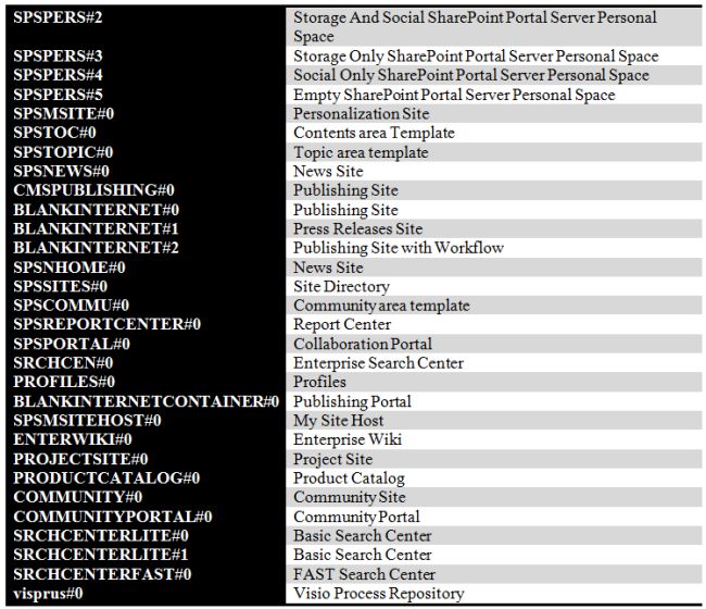 sharepoint list template id sharepoint 2013 site template id list for powershell sharepoint list template id sharepoint 2013 site template id list for powershell