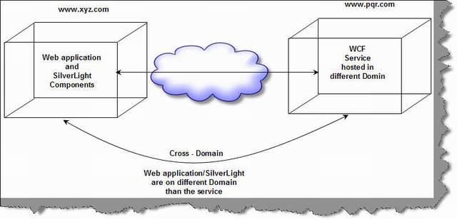 Crossdomain.xml+example+silverlight