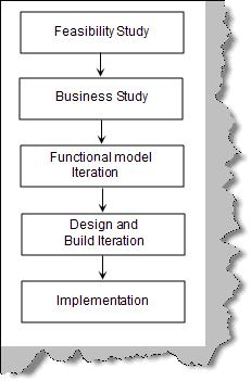 DSDMProjectLifeCycle.jpg